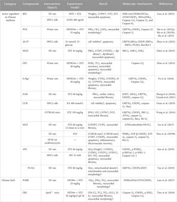 Chinese herbal medicine and active ingredients for diabetic cardiomyopathy: molecular mechanisms regulating endoplasmic reticulum stress